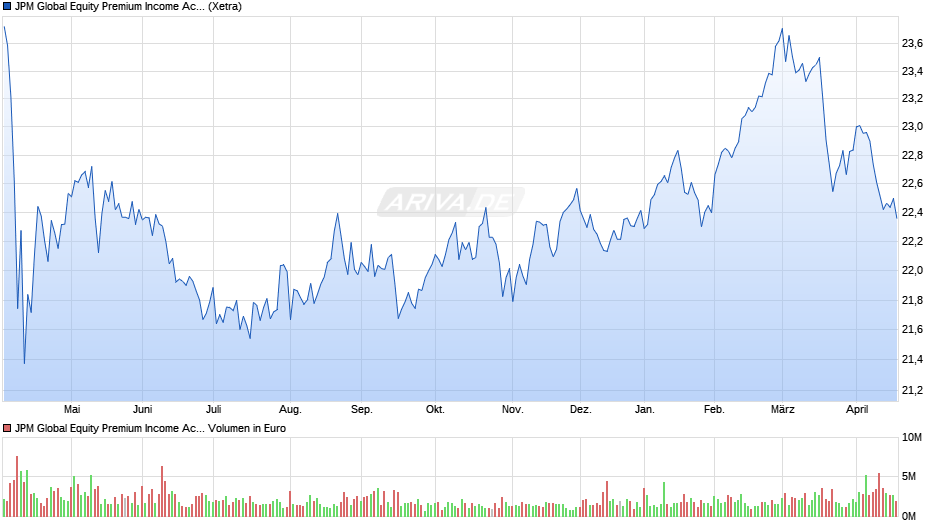 JPM Global Equity Premium Income Active UCITS ETF USD (dist) Chart