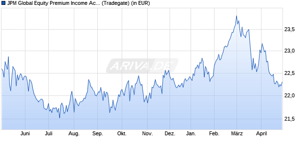 Performance des JPM Global Equity Premium Income Active UCITS ETF USD (dist) (WKN A3EHRE, ISIN IE0003UVYC20)
