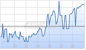 JPM Global Equity Premium Income Active UCITS ETF USD (dist) Chart