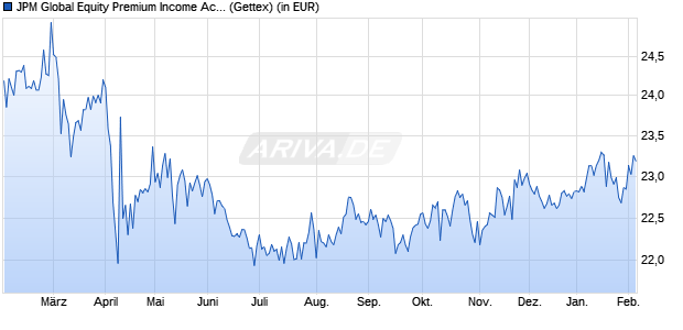 Performance des JPM Global Equity Premium Income Active UCITS ETF USD (dist) (WKN A3EHRE, ISIN IE0003UVYC20)