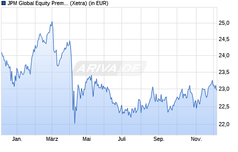 Performance des JPM Global Equity Premium Income Active UCITS ETF USD (dist) (WKN A3EHRE, ISIN IE0003UVYC20)
