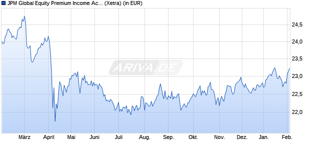 Performance des JPM Global Equity Premium Income Active UCITS ETF USD (dist) (WKN A3EHRE, ISIN IE0003UVYC20)
