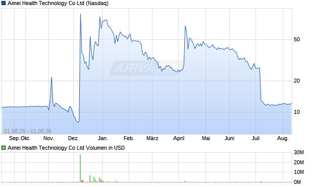 Aimei Health Technology Aktie Chart
