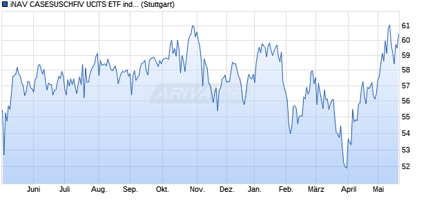 iNAV CASESUSCHFIV UCITS ETF ind.fortl.Fondsan-w. Chart