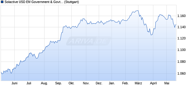 Solactive USD EM Government & Govt Related Select . Chart