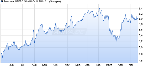 Solactive INTESA SANPAOLO SPA AR 0.2 Index Chart