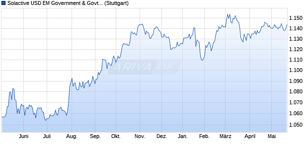 Solactive USD EM Government & Govt Related Select . Chart