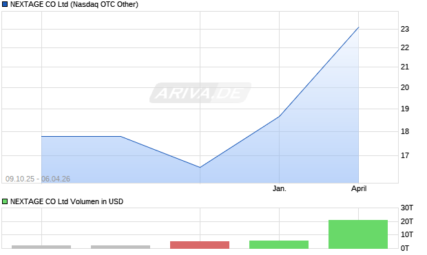 NEXTAGE Aktie Chart