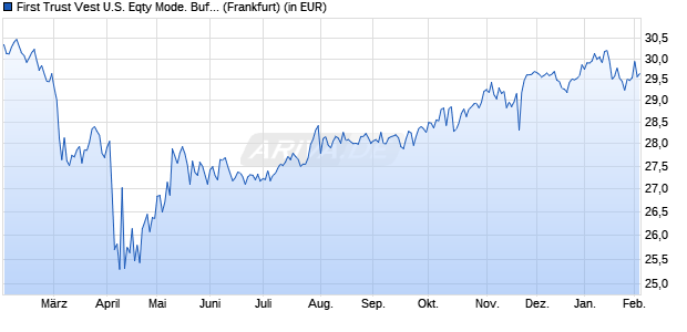 Performance des First Trust Vest U.S. Eqty Mode. Buffer UCITS ETF Nov. A USD (WKN A3EWGA, ISIN IE000OJ31JQ4)
