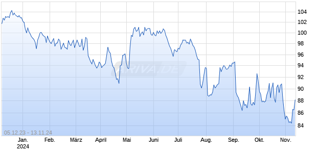 LBBW RC 23/24 IFX Chart