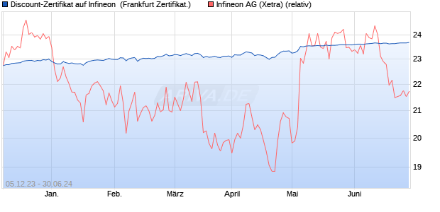 Discount-Zertifikat auf Infineon [DZ BANK AG] (WKN: DJ6801) Chart