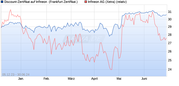 Discount-Zertifikat auf Infineon [DZ BANK AG] (WKN: DJ6806) Chart