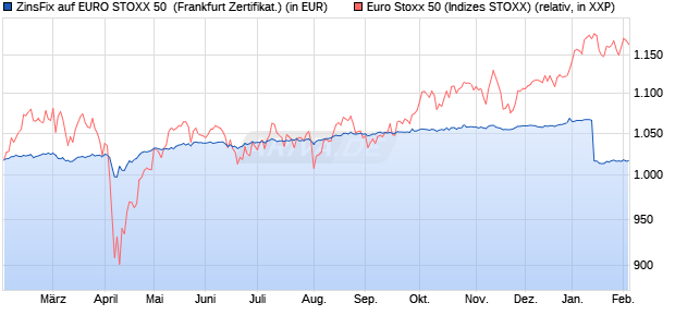 ZinsFix auf EURO STOXX 50 [DZ BANK AG] (WKN: DJ6FGF) Chart
