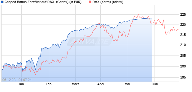 Capped Bonus Zertifikat auf DAX [Goldman Sachs Ba. (WKN: GG0LX8) Chart