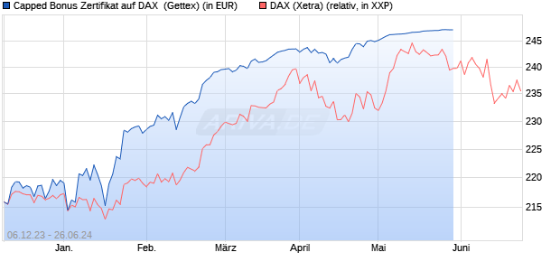 Capped Bonus Zertifikat auf DAX [Goldman Sachs Ba. (WKN: GG0LXP) Chart