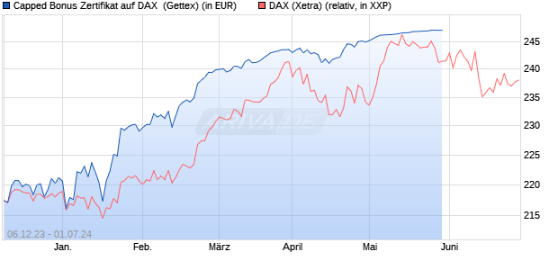Capped Bonus Zertifikat auf DAX [Goldman Sachs Ba. (WKN: GG0LXS) Chart