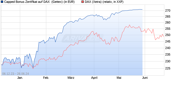 Capped Bonus Zertifikat auf DAX [Goldman Sachs Ba. (WKN: GG0LYE) Chart