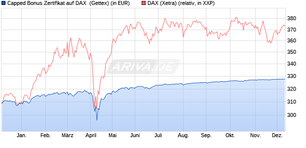Capped Bonus Zertifikat auf DAX [Goldman Sachs Ba. (WKN: GG0LYM) Chart
