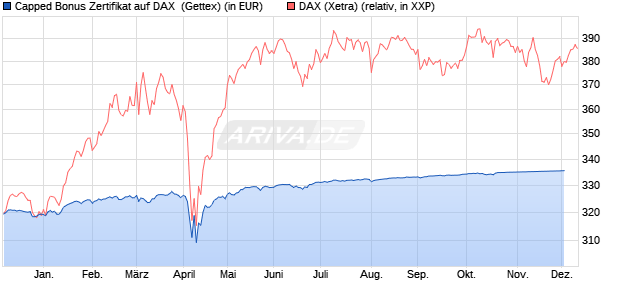 Capped Bonus Zertifikat auf DAX [Goldman Sachs Ba. (WKN: GG0LYS) Chart