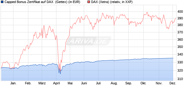 Capped Bonus Zertifikat auf DAX [Goldman Sachs Ba. (WKN: GG0LZ6) Chart