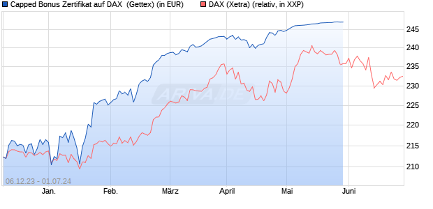 Capped Bonus Zertifikat auf DAX [Goldman Sachs Ba. (WKN: GG0LZD) Chart