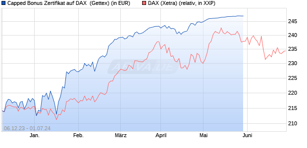 Capped Bonus Zertifikat auf DAX [Goldman Sachs Ba. (WKN: GG0LZG) Chart