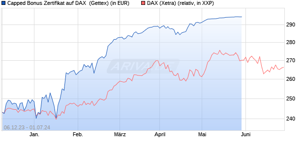 Capped Bonus Zertifikat auf DAX [Goldman Sachs Ba. (WKN: GG0LZL) Chart