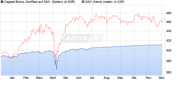 Capped Bonus Zertifikat auf DAX [Goldman Sachs Ba. (WKN: GG0LZY) Chart