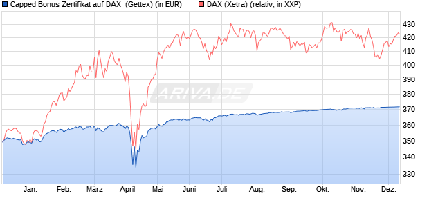 Capped Bonus Zertifikat auf DAX [Goldman Sachs Ba. (WKN: GG0M07) Chart