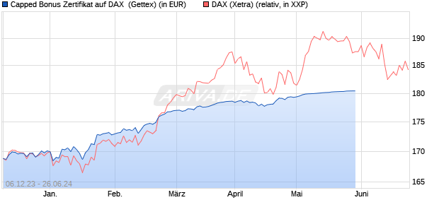 Capped Bonus Zertifikat auf DAX [Goldman Sachs Ba. (WKN: GG0M16) Chart