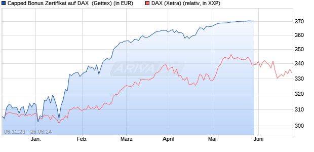 Capped Bonus Zertifikat auf DAX [Goldman Sachs Ba. (WKN: GG0M1J) Chart