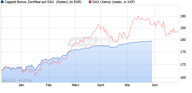 Capped Bonus Zertifikat auf DAX [Goldman Sachs Ba. (WKN: GG0M1P) Chart