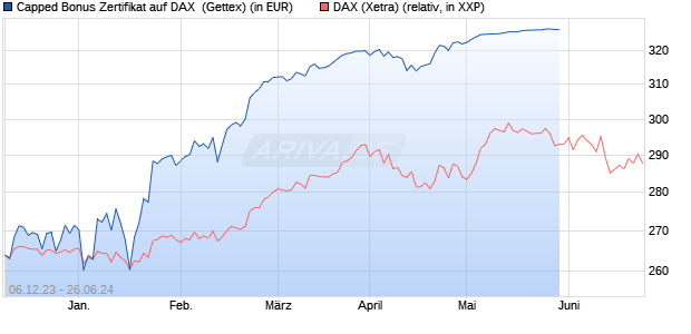 Capped Bonus Zertifikat auf DAX [Goldman Sachs Ba. (WKN: GG0M1R) Chart
