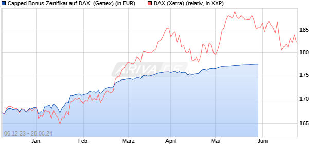 Capped Bonus Zertifikat auf DAX [Goldman Sachs Ba. (WKN: GG0M1T) Chart