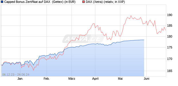 Capped Bonus Zertifikat auf DAX [Goldman Sachs Ba. (WKN: GG0M1Z) Chart