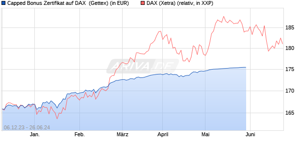 Capped Bonus Zertifikat auf DAX [Goldman Sachs Ba. (WKN: GG0M22) Chart