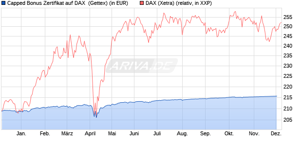 Capped Bonus Zertifikat auf DAX [Goldman Sachs Ba. (WKN: GG0M2H) Chart