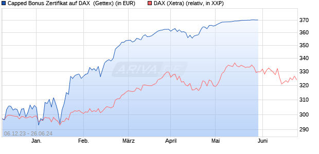 Capped Bonus Zertifikat auf DAX [Goldman Sachs Ba. (WKN: GG0M3E) Chart