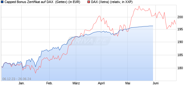 Capped Bonus Zertifikat auf DAX [Goldman Sachs Ba. (WKN: GG0M3Q) Chart