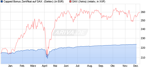 Capped Bonus Zertifikat auf DAX [Goldman Sachs Ba. (WKN: GG0M43) Chart