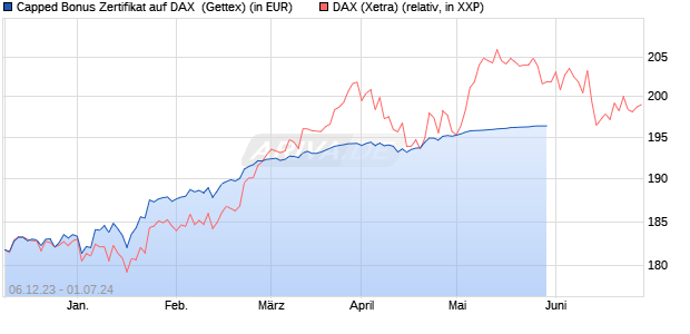 Capped Bonus Zertifikat auf DAX [Goldman Sachs Ba. (WKN: GG0M44) Chart