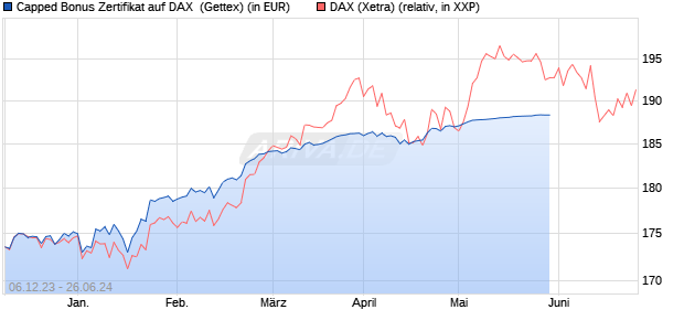 Capped Bonus Zertifikat auf DAX [Goldman Sachs Ba. (WKN: GG0M4G) Chart
