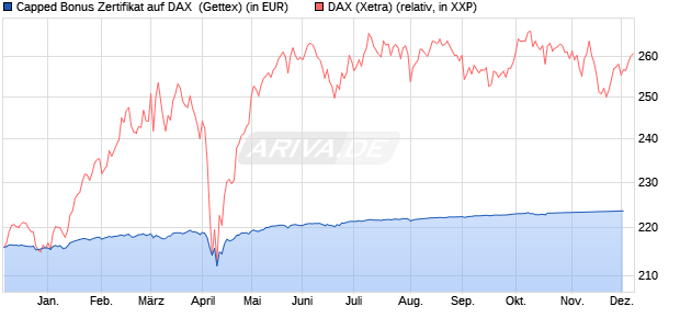 Capped Bonus Zertifikat auf DAX [Goldman Sachs Ba. (WKN: GG0M4J) Chart