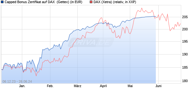 Capped Bonus Zertifikat auf DAX [Goldman Sachs Ba. (WKN: GG0M4N) Chart