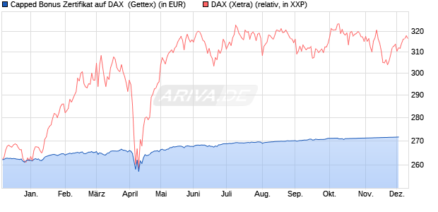 Capped Bonus Zertifikat auf DAX [Goldman Sachs Ba. (WKN: GG0M4P) Chart