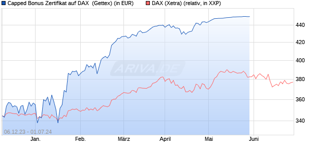 Capped Bonus Zertifikat auf DAX [Goldman Sachs Ba. (WKN: GG0M4T) Chart