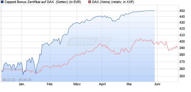 Capped Bonus Zertifikat auf DAX [Goldman Sachs Ba. (WKN: GG0M5A) Chart