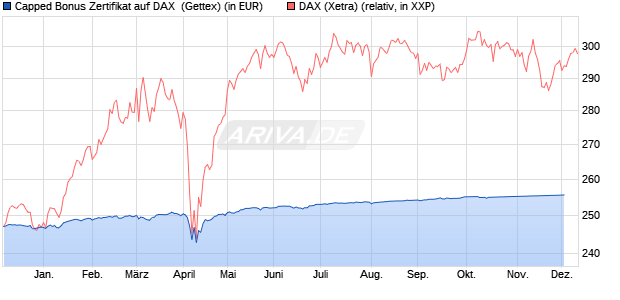 Capped Bonus Zertifikat auf DAX [Goldman Sachs Ba. (WKN: GG0M5Z) Chart