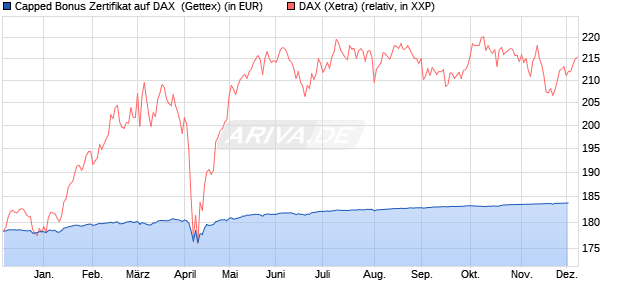 Capped Bonus Zertifikat auf DAX [Goldman Sachs Ba. (WKN: GG0M68) Chart