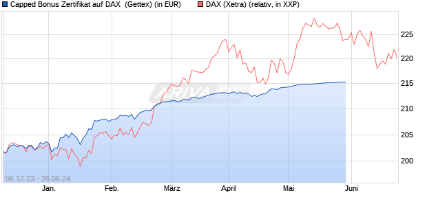 Capped Bonus Zertifikat auf DAX [Goldman Sachs Ba. (WKN: GG0M6U) Chart